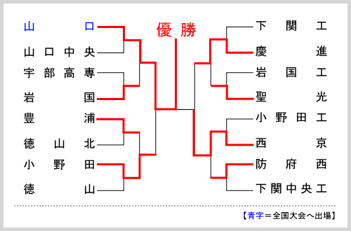 山口大会組み合わせ