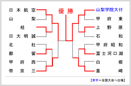 山梨大会組み合わせ