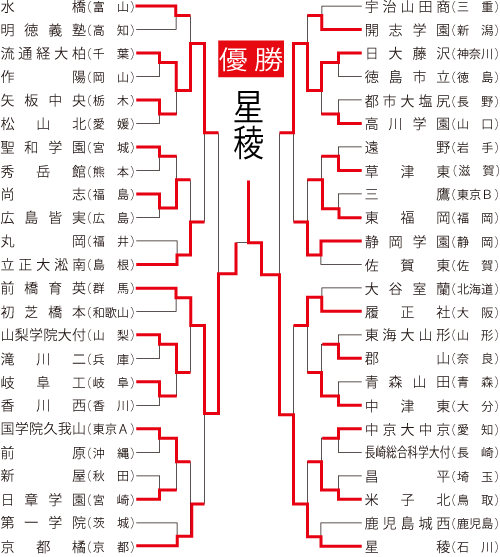 組み合わせ