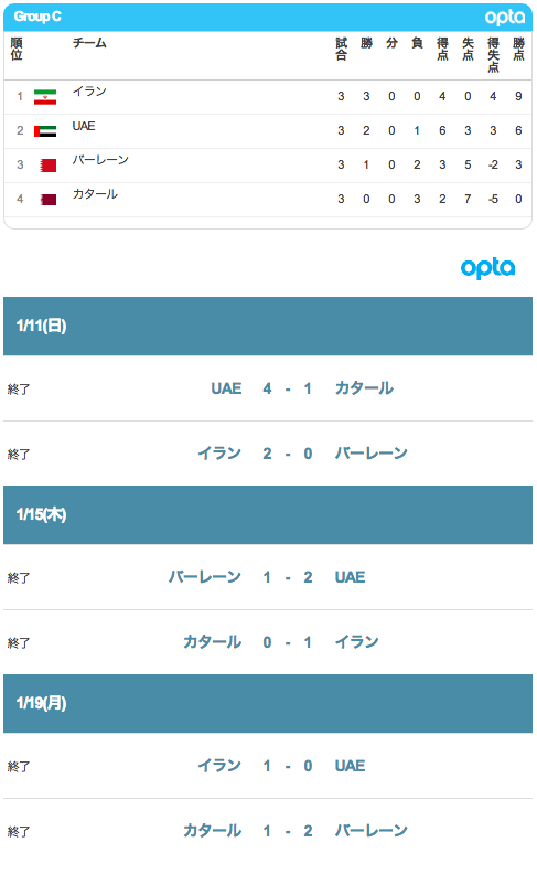 1次リーグ　C組のスコア