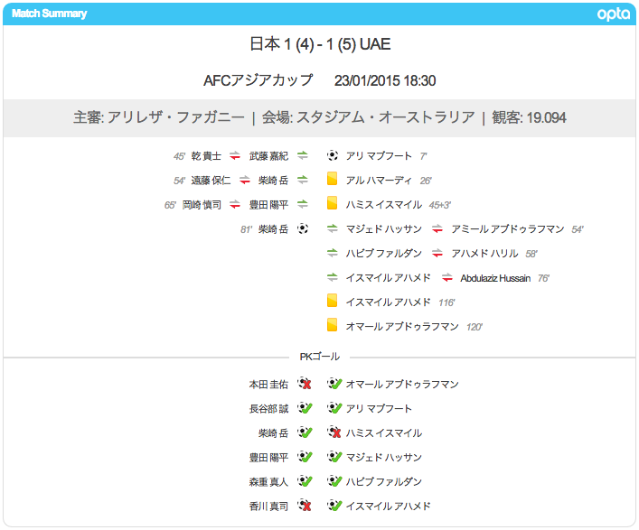 日本対ＵＡＥの試合詳細