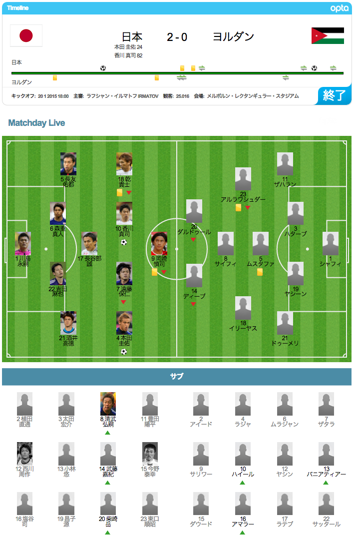 日本対ヨルダンのスコア