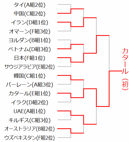 アジアカップ2019組み合わせ