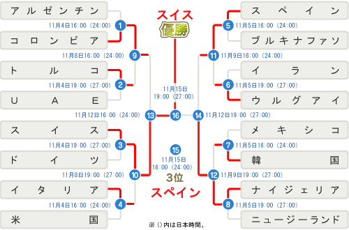 決勝トーナメント勝ち上がり