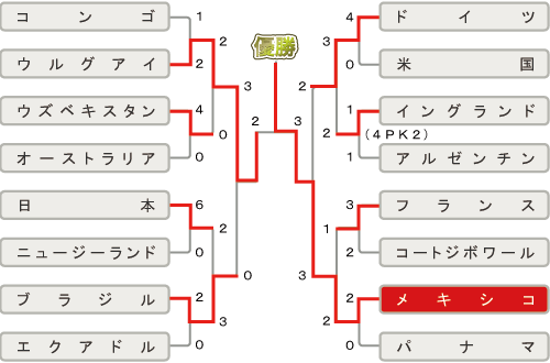 決勝トーナメント勝ち上がり