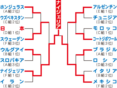 決勝トーナメント勝ち上がり