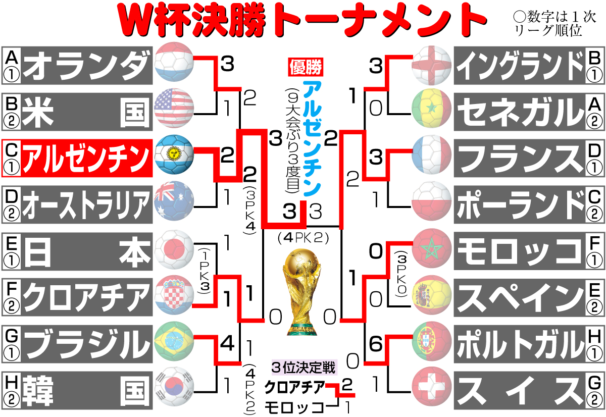 決勝トーナメント