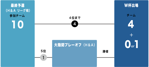 南米の予選方式