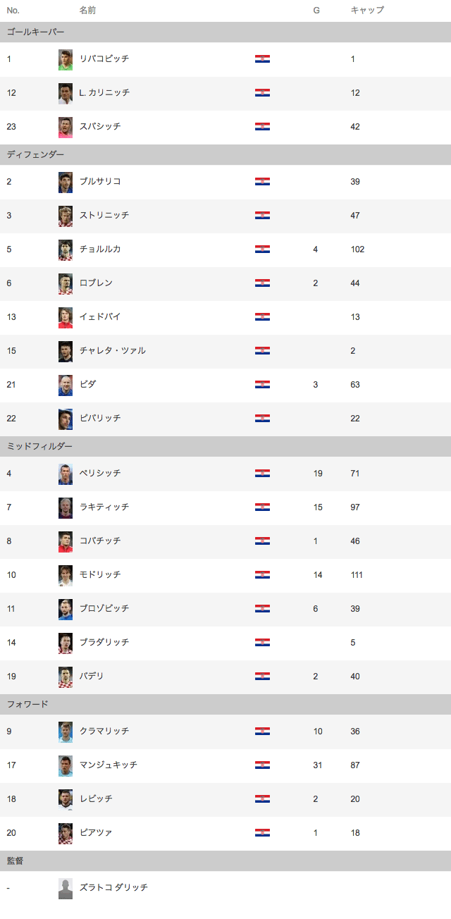 クロアチア代表メンバー