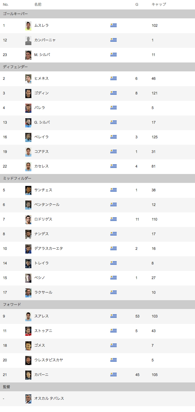 ウルグアイ代表メンバー