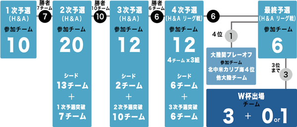 北中米・カリブ海の予選方式