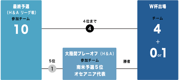 南米の予選方式