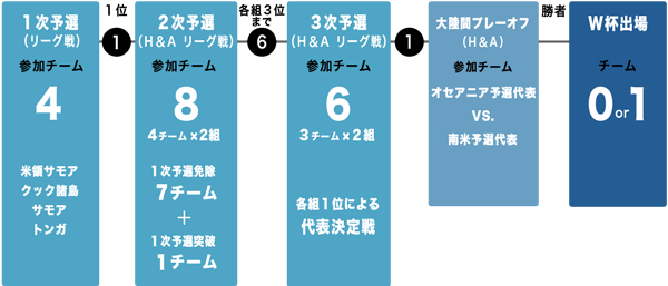 オセアニアの予選方式