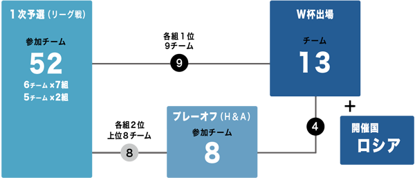 欧州の予選方式