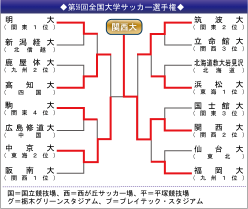 決勝トーナメント