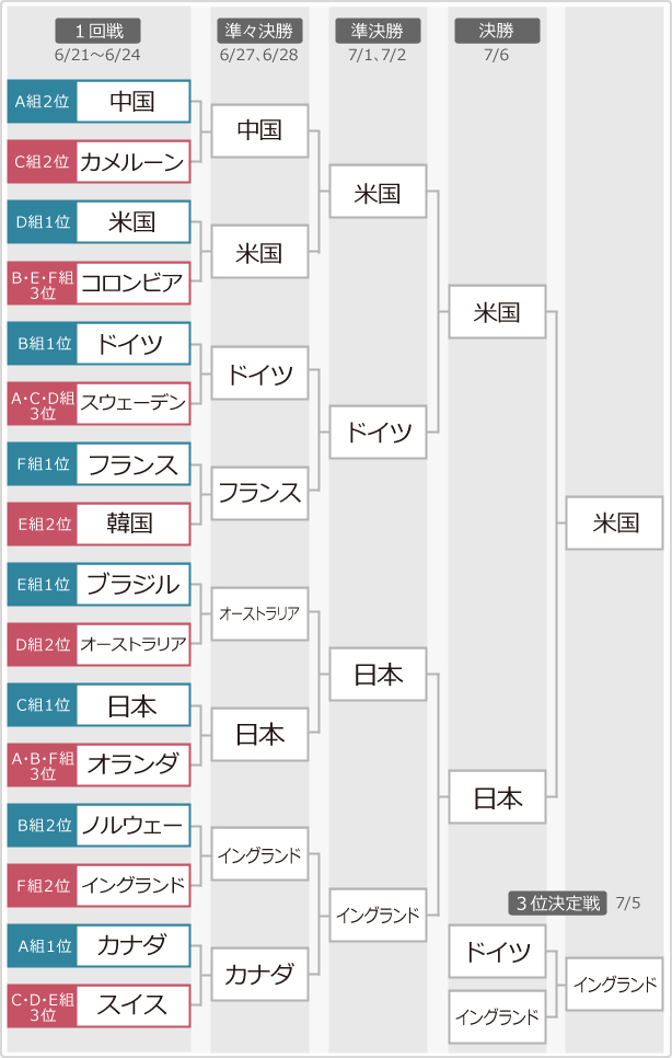 決勝トーナメント 組み合わせ表