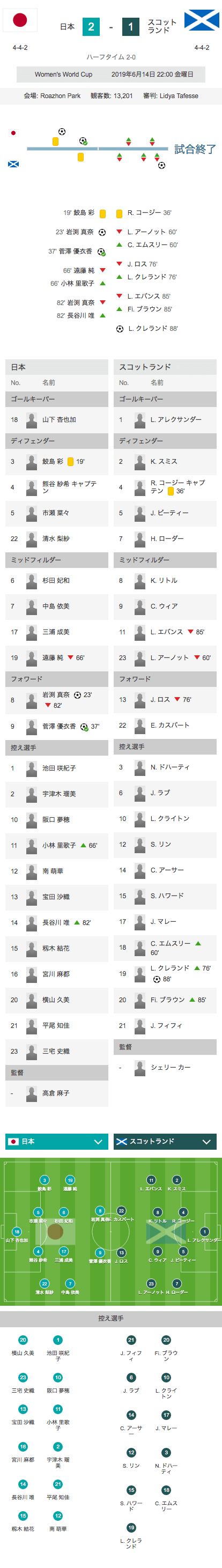 スコットランド戦スコア詳細