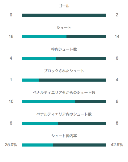 イングランド戦攻撃