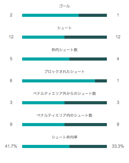 オランダ戦攻撃