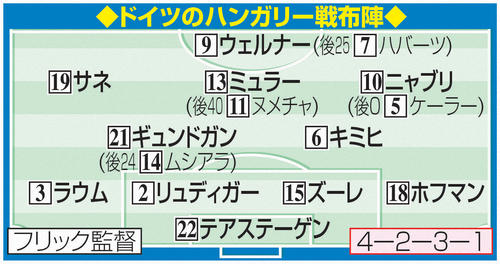 ドイツのハンガリー戦布陣