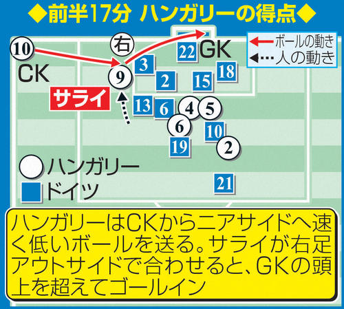 前半17分ハンガリーの得点