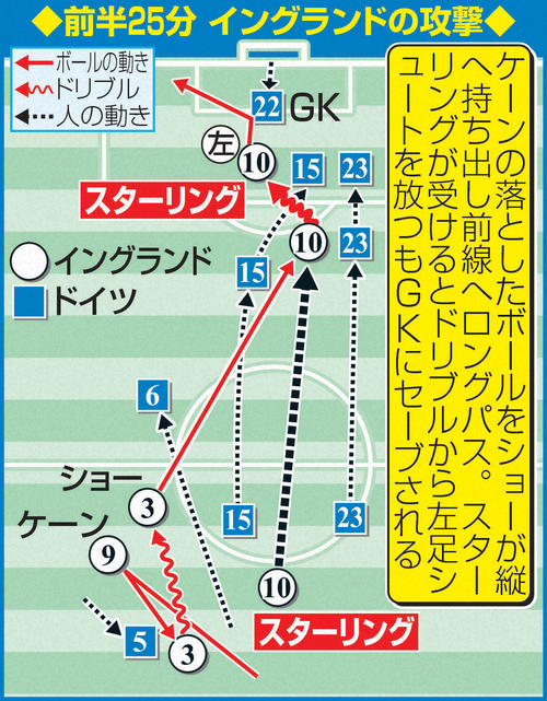 前半25分イングランドの攻撃