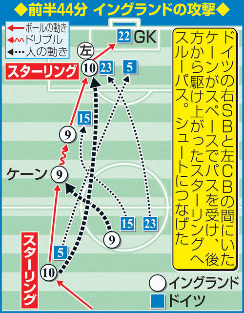 前半44分イングランドの攻撃