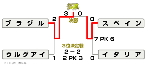 決勝トーナメント