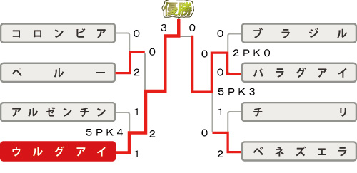 決勝トーナメント勝ち上がり