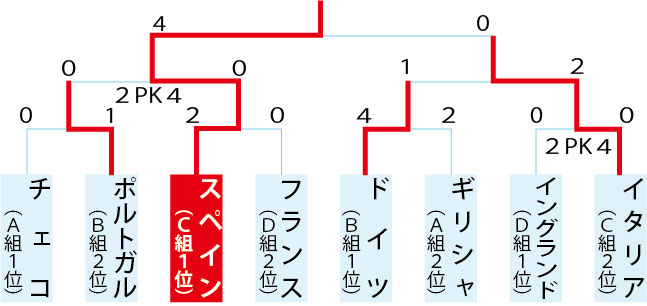 決勝トーナメント表