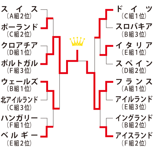 決勝トーナメント表