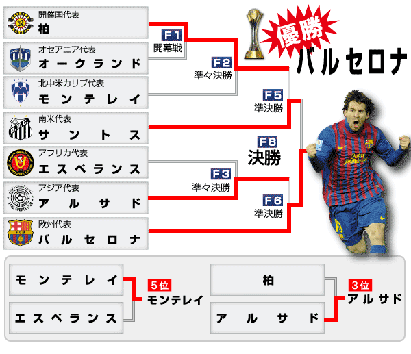 クラブW杯2011組み合わせ