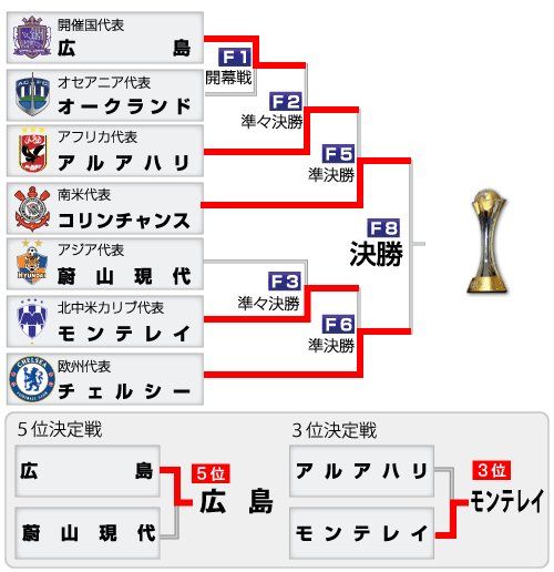 クラブW杯2012組み合わせ