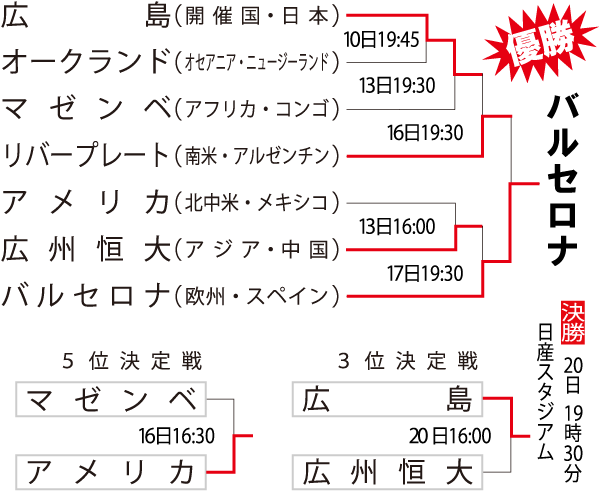 クラブW杯2015組み合わせ