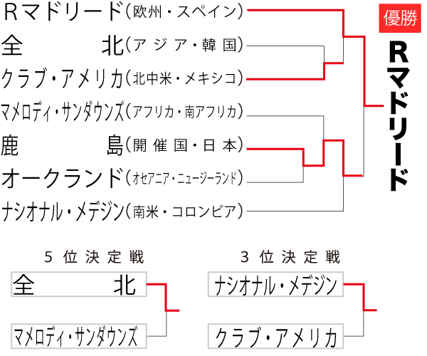 クラブW杯2016組み合わせ