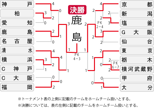 決勝トーナメント組み合わせ