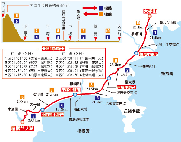 箱根駅伝コース図