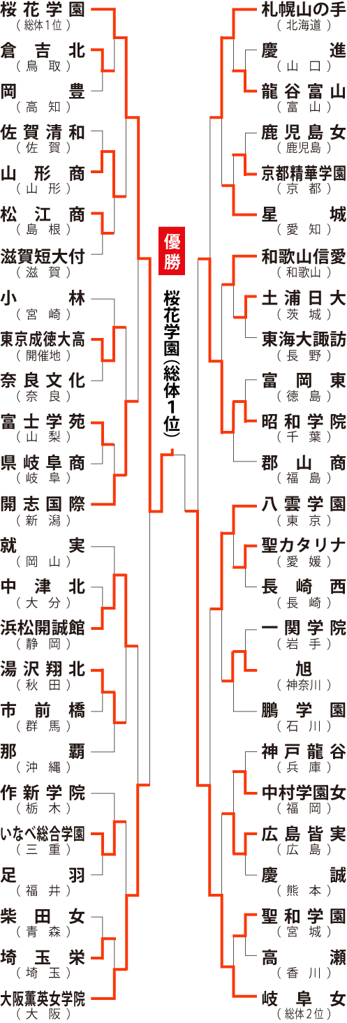 女子組み合わせ