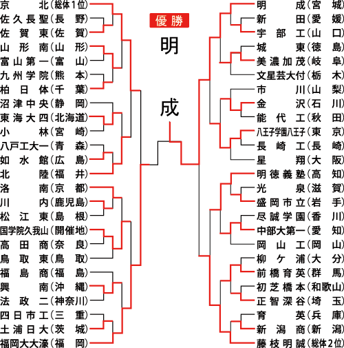 男子組み合わせ