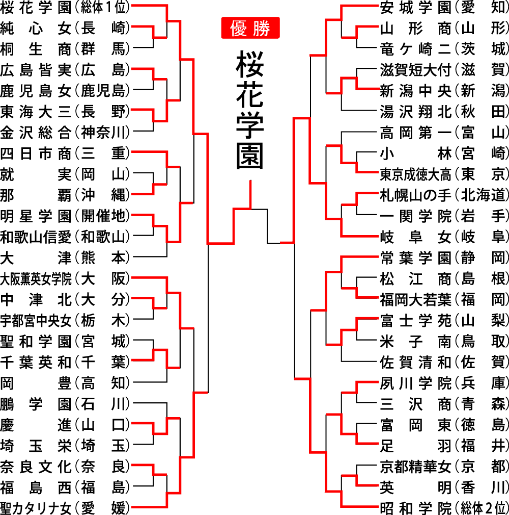 女子組み合わせ