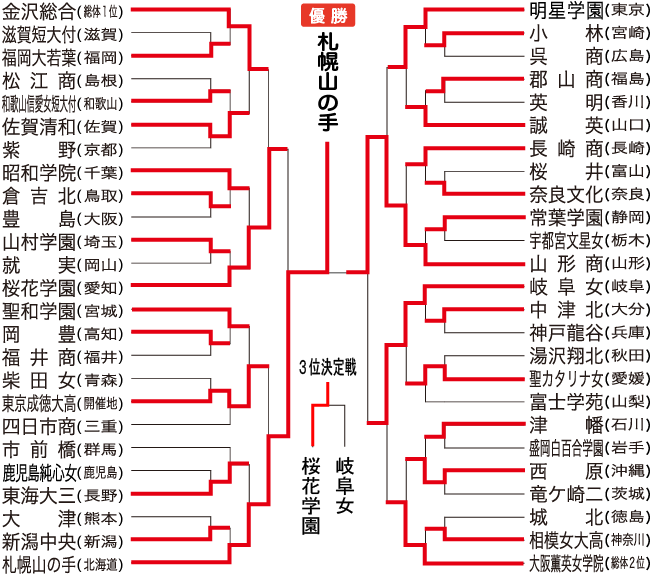 女子組み合わせ