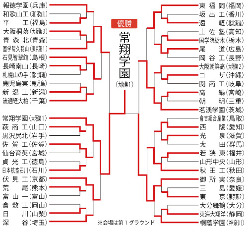 組み合わせ