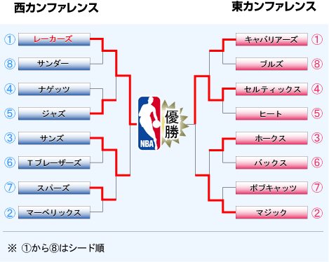 NBAプレーオフ組み合わせ