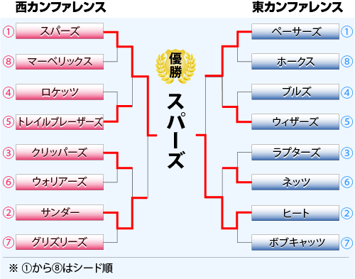 NBAプレーオフ組み合わせ