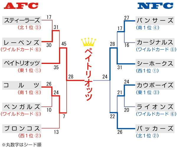 ＮＦＬプレーオフのヤグラ