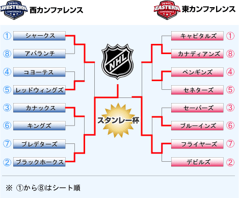 ＮＨＬプレーオフのヤグラ