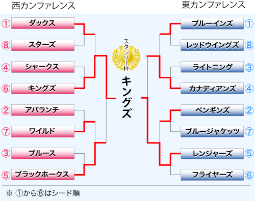 ＮＨＬプレーオフのヤグラ