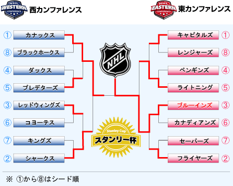 ＮＨＬプレーオフのヤグラ