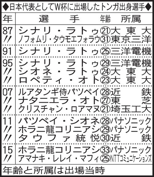 日本代表としてＷ杯に出場したトンガ出身選手