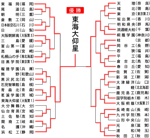 組み合わせ